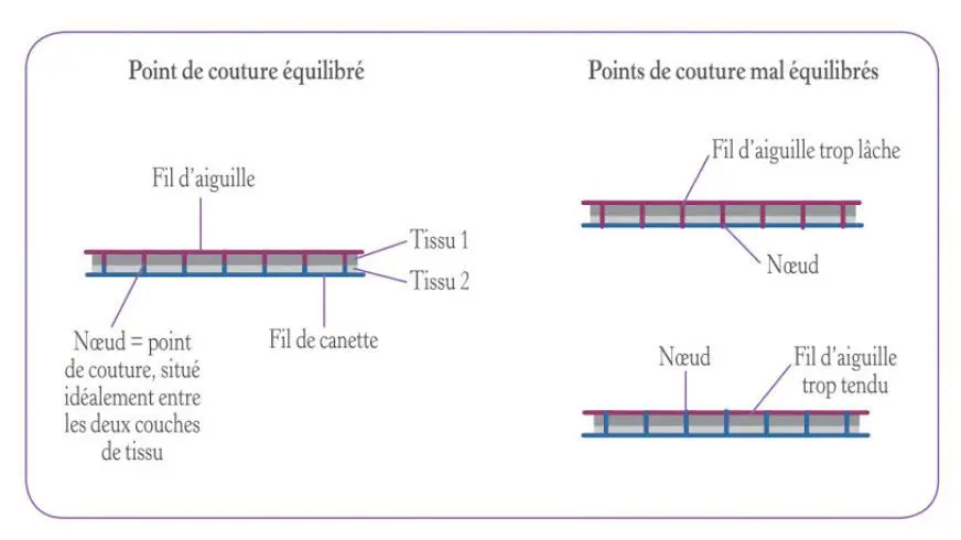 Point de couture bien équilibré